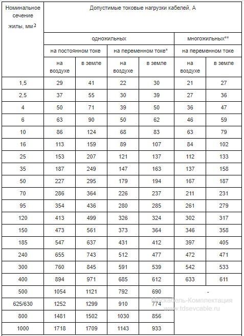 характеристики кабеля ВБШв